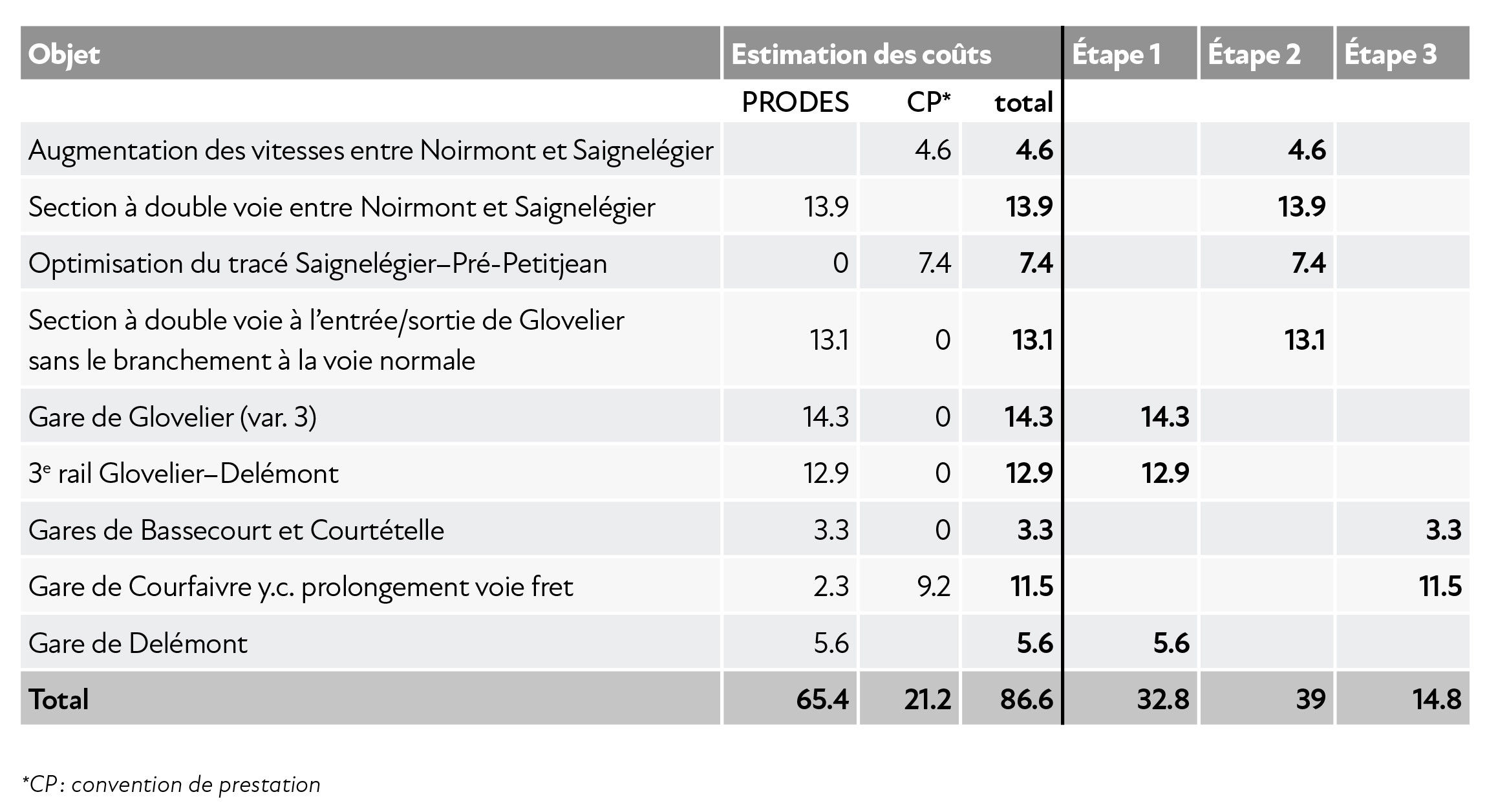 Tableau Investissement : coût global